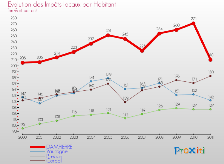 Evolution et montant des impôts locaux par Habitant pour DAMPIERRE et les communes proches Comparaison des impôts locaux par habitant pour DAMPIERRE et les communes voisines