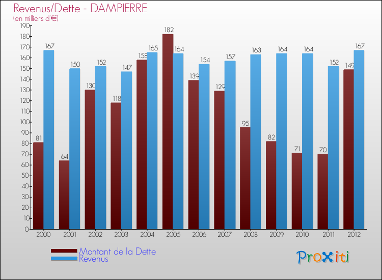 Evolution comparée de la dette et des revenus pour la commune de DAMPIERRE de 2000 à 2012 Comparaison de la dette et des revenus pour DAMPIERRE de 2000 à 2012