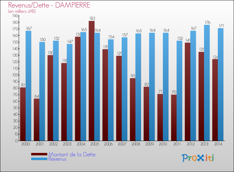 Evolution comparée de la dette et des revenus pour la commune de DAMPIERRE de 2000 à 2014 Comparaison de la dette et des revenus pour DAMPIERRE de 2000 à 2014