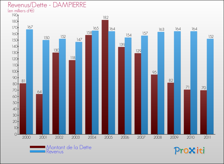Evolution comparée de la dette et des revenus pour la commune de DAMPIERRE de 2000 à 2011 Comparaison de la dette et des revenus pour DAMPIERRE de 2000 à 2011