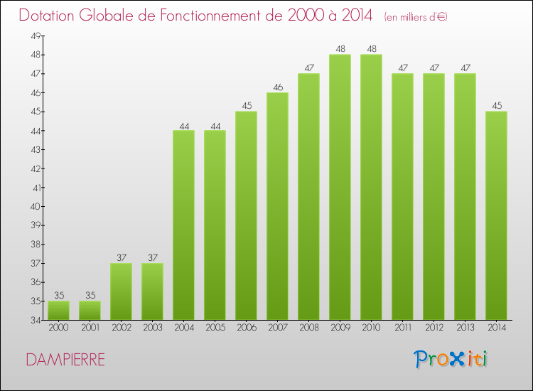 Evolution du montant de la Dotation Globale de Fonctionnement pour la commune de DAMPIERRE de 2000 à 2014 Evolution du montant de la Dotation Globale de Fonctionnement pour DAMPIERRE de 2000 à 2014