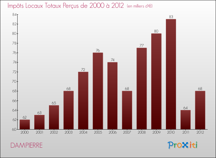 Evolution des Impôts Locaux pour la commune de DAMPIERRE de 2000 à 2012 Evolution des Impôts Locaux pour DAMPIERRE de 2000 à 2012