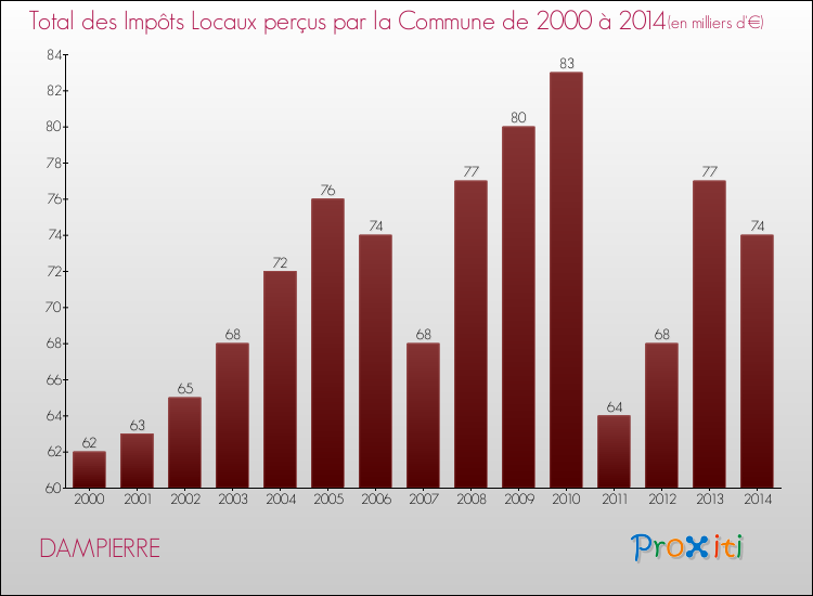 Evolution des Impôts Locaux pour la commune de DAMPIERRE de 2000 à 2014 Evolution des Impôts Locaux pour DAMPIERRE de 2000 à 2014