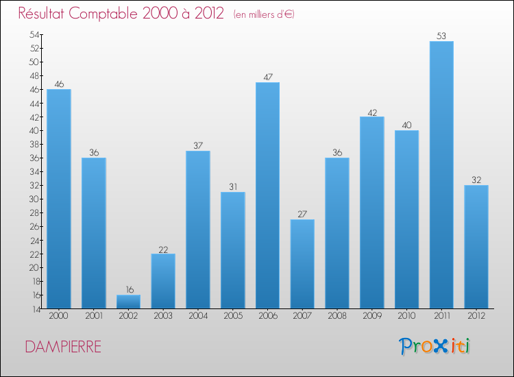 Evolution du résultat comptable pour la commune de DAMPIERRE de 2000 à 2012 Evolution du résultat comptable pour DAMPIERRE de 2000 à 2012