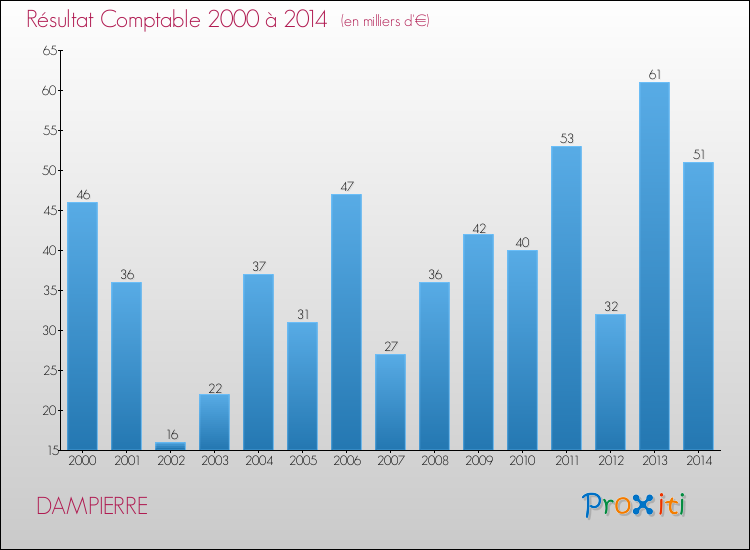 Evolution du résultat comptable pour la commune de DAMPIERRE de 2000 à 2014 Evolution du résultat comptable pour DAMPIERRE de 2000 à 2014