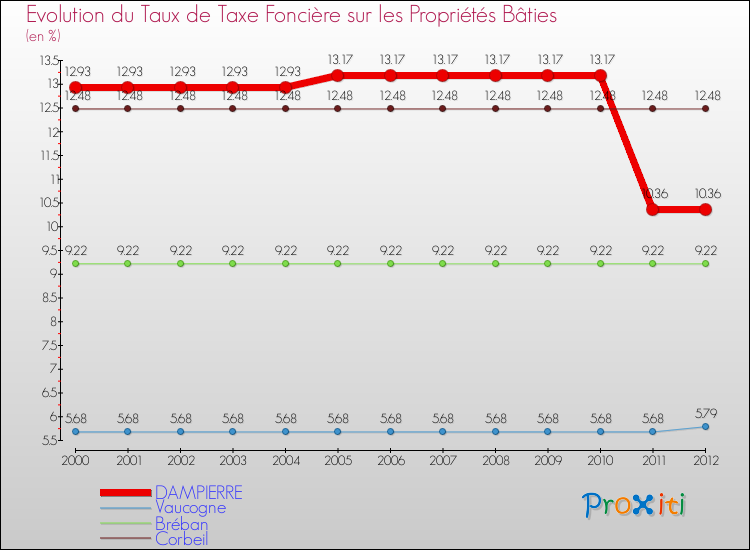 Evolution du taux de la taxe foncière sur le bati pour DAMPIERRE et les communes proches de 2000 à 2012 Comparaison des taux de taxe foncière sur le bati pour DAMPIERRE et les communes voisines de 2000 à 2012