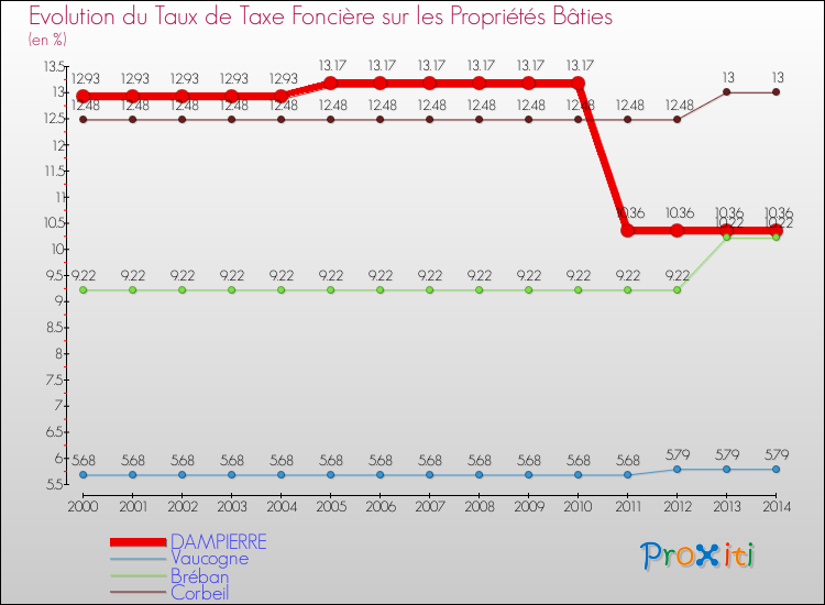 Evolution du taux de la taxe foncière sur le bati pour DAMPIERRE et les communes proches de 2000 à 2014 Comparaison des taux de taxe foncière sur le bati pour DAMPIERRE et les communes voisines de 2000 à 2014