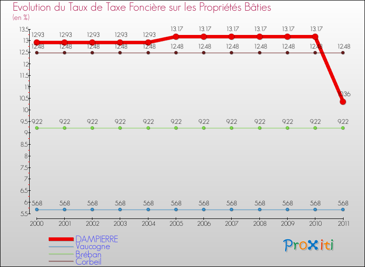 Evolution du taux de la taxe foncière sur le bati pour DAMPIERRE et les communes proches Comparaison des taux de taxe foncière sur le bati pour DAMPIERRE et les communes voisines