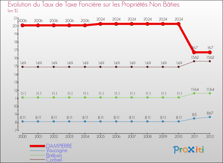 Evolution du taux de la taxe foncière sur les immeubles et terrains non batis pour DAMPIERRE et les communes proches de 2000 à 2012 Comparaison des taux de la taxe foncière sur les immeubles et terrains non batis pour DAMPIERRE et les communes voisines de 2000 à 2012