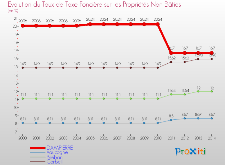 Evolution du taux de la taxe foncière sur les immeubles et terrains non batis pour DAMPIERRE et les communes proches de 2000 à 2014 Comparaison des taux de la taxe foncière sur les immeubles et terrains non batis pour DAMPIERRE et les communes voisines de 2000 à 2014