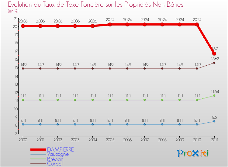 Evolution du taux de la taxe foncière sur les immeubles et terrains non batis pour DAMPIERRE et les communes proches Comparaison des taux de la taxe foncière sur les immeubles et terrains non batis pour DAMPIERRE et les communes voisines