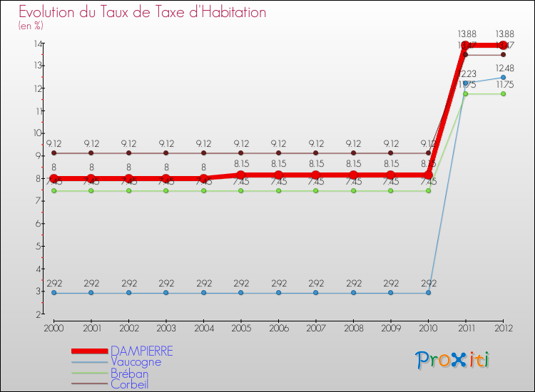 Evolution du taux de la taxe d'habitation pour DAMPIERRE et les communes proches Comparaison des taux de la taxe d'habitation pour DAMPIERRE et les communes voisines