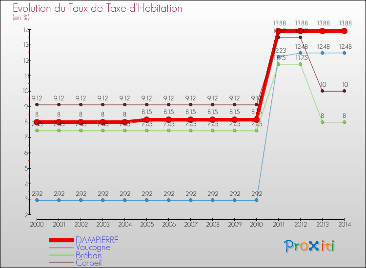 Evolution du taux de la taxe d'habitation pour DAMPIERRE et les communes proches de 2000 à 2014 Comparaison des taux de la taxe d'habitation pour DAMPIERRE et les communes voisines de 2000 à 2014