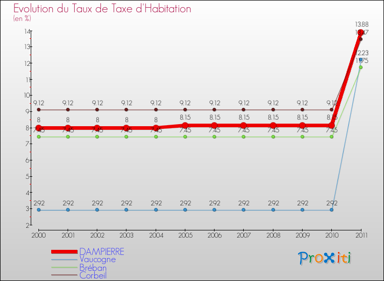 Evolution du taux de la taxe d'habitation pour DAMPIERRE et les communes proches Comparaison des taux de la taxe d'habitation pour DAMPIERRE et les communes voisines