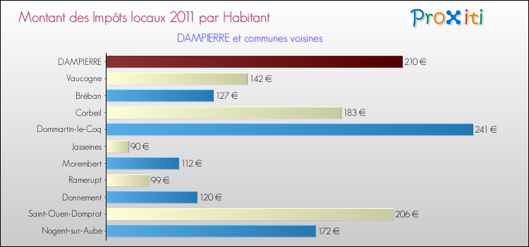Montant des impôts locaux par Habitant pour DAMPIERRE et les communes proches Comparaison des impôts locaux par habitant pour DAMPIERRE et les communes voisines