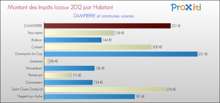 Montant des impôts locaux par Habitant pour DAMPIERRE et les communes proches Comparaison des impôts locaux par habitant pour DAMPIERRE et les communes voisines
