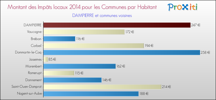 Montant des impôts locaux par Habitant pour DAMPIERRE et les communes proches en 2014 Comparaison des impôts locaux par habitant pour DAMPIERRE et les communes voisines en 2014