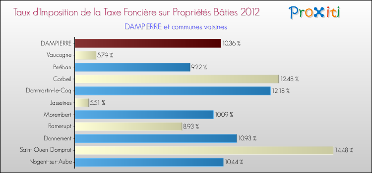 Taux d'imposition de la taxe foncière sur le bati 2012 pour DAMPIERRE et les communes proches Comparaison des taux d'imposition de la taxe foncière sur le bati 2012 pour DAMPIERRE et les communes voisines
