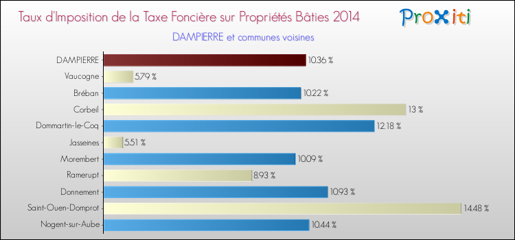 Taux d'imposition de la taxe foncière sur le bati 2014 pour DAMPIERRE et les communes proches Comparaison des taux d'imposition de la taxe foncière sur le bati 2014 pour DAMPIERRE et les communes voisines