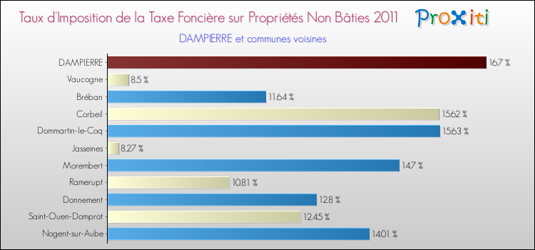 Taux d'imposition de la taxe foncière sur les immeubles et terrains non batis 2011 pour DAMPIERRE et les communes proches Comparaison des taux d'imposition de la taxe foncière sur les immeubles et terrains non batis 2011 pour DAMPIERRE et les communes voisines