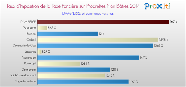 Taux d'imposition de la taxe foncière sur les immeubles et terrains non batis 2014 pour DAMPIERRE et les communes proches Comparaison des taux d'imposition de la taxe foncière sur les immeubles et terrains non batis 2014 pour DAMPIERRE et les communes voisines