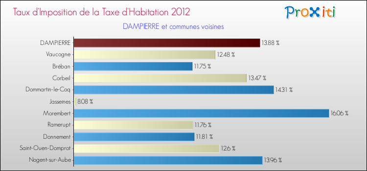 Taux d'imposition de la taxe d'habitation 2012 pour DAMPIERRE et les communes proches Comparaison des taux d'imposition de la taxe d'habitation 2012 pour DAMPIERRE et les communes voisines