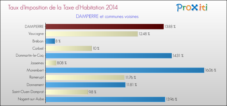 Taux d'imposition de la taxe d'habitation 2014 pour DAMPIERRE et les communes proches Comparaison des taux d'imposition de la taxe d'habitation 2014 pour DAMPIERRE et les communes voisines