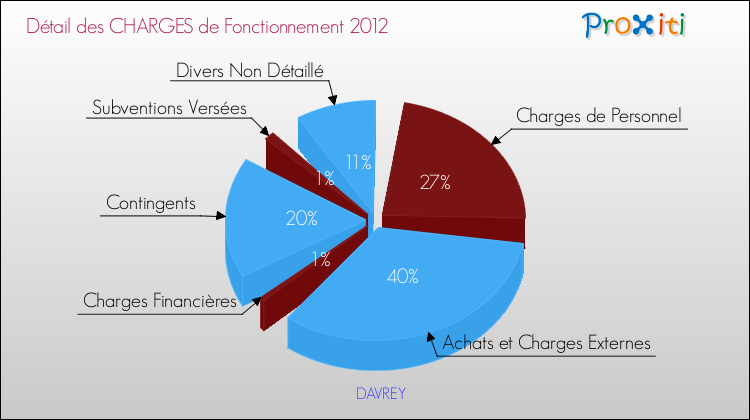 Décomposition des Charges de Fonctionnement 2012 de la commune de DAVREY Charges de Fonctionnement 2012 pour la commune de DAVREY