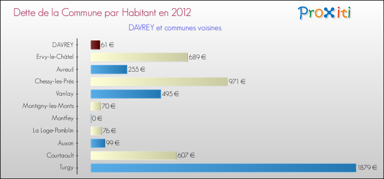Dette par habitant de la commune en 2012 pour DAVREY et les communes proches Comparaison de la dette par habitant de la commune en 2012 pour DAVREY et les communes voisines
