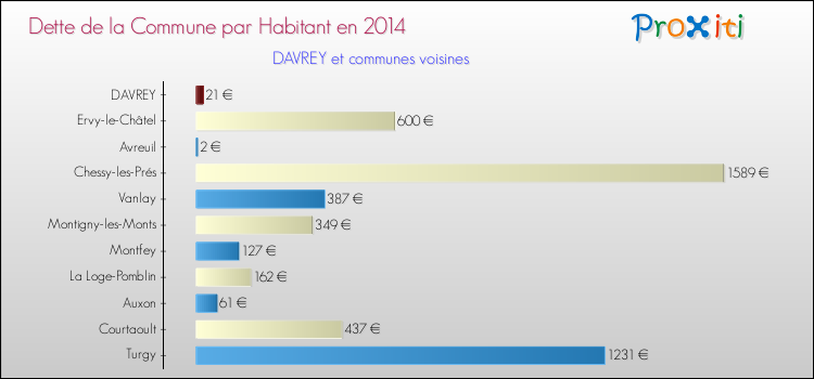 Dette par habitant de la commune en 2014 pour DAVREY et les communes proches Comparaison de la dette par habitant de la commune en 2014 pour DAVREY et les communes voisines