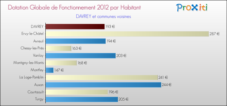 Montant des dotations globales de fonctionnement DGF par Habitant pour DAVREY et les communes proches Comparaison des des dotations globales de fonctionnement DGF par habitant pour DAVREY et les communes voisines