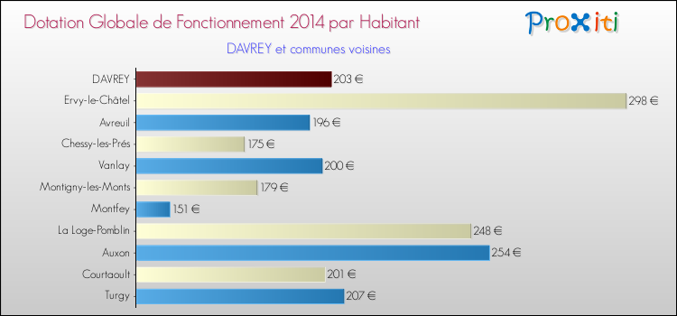 Montant des dotations globales de fonctionnement DGF par Habitant pour DAVREY et les communes proches en 2014. Comparaison des des dotations globales de fonctionnement DGF par habitant pour DAVREY et les communes voisines en 2014.