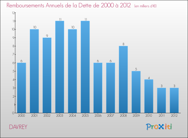 Evolution de l'annuité de la dette pour la commune de DAVREY de 2000 à 2012 Annuités de la dette pour DAVREY de 2000 à 2012