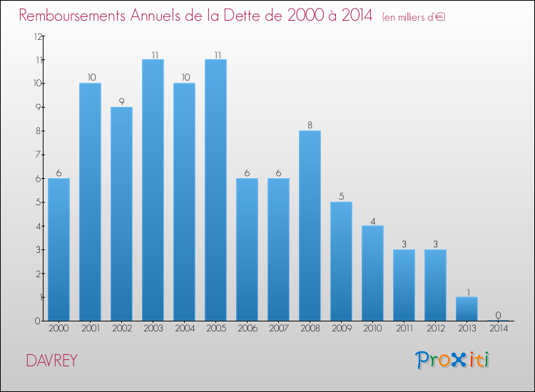 Evolution de l'annuité de la dette pour la commune de DAVREY de 2000 à 2014 Annuités de la dette pour DAVREY de 2000 à 2014