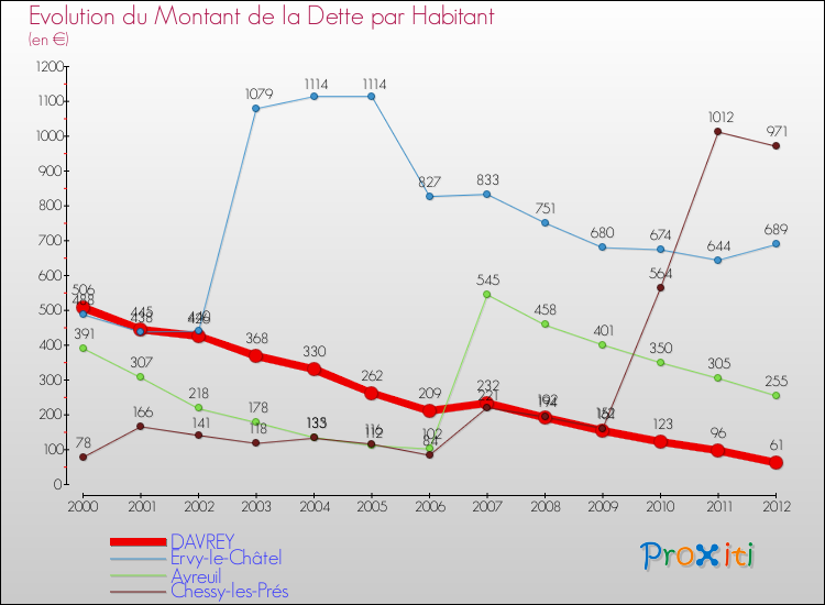 Evolution de la dette par habitant pour la commune de DAVREY et les communes proches de 2000 à 2012 Comparaison de la dette par habitant pour DAVREY et les communes voisines de 2000 à 2012