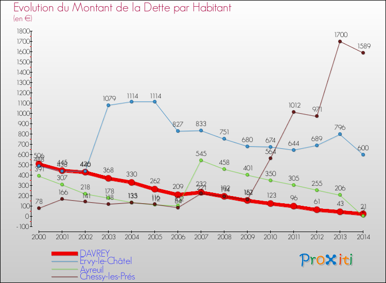 Evolution de la dette par habitant pour la commune de DAVREY et les communes proches de 2000 à 2014 Comparaison de la dette par habitant pour DAVREY et les communes voisines de 2000 à 2014