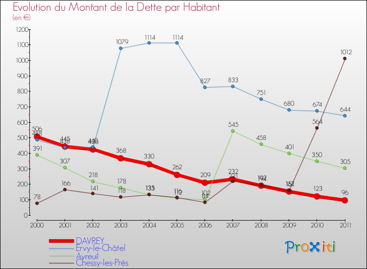 Evolution de la dette par habitant pour la commune de DAVREY et les communes proches Comparaison de la dette par habitant pour DAVREY et les communes voisines