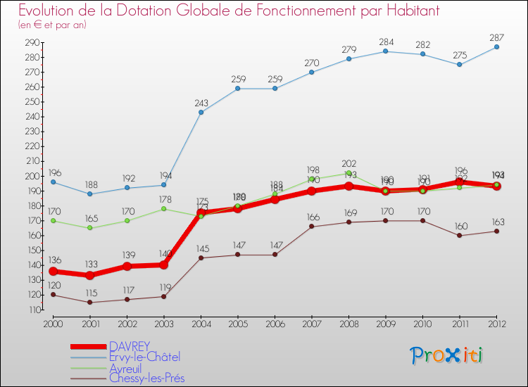 Evolution et montant de la dotation globale de fonctionnement par Habitant pour DAVREY et les communes proches Comparaison des dotations globales de fonctionnement par habitant pour DAVREY et les communes voisines