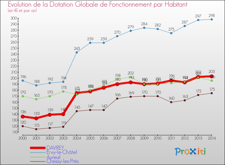 Evolution et montant de la dotation globale de fonctionnement par Habitant pour DAVREY et les communes proches de 2000 à 2014. Comparaison des dotations globales de fonctionnement par habitant pour DAVREY et les communes voisines de 2000 à 2014.
