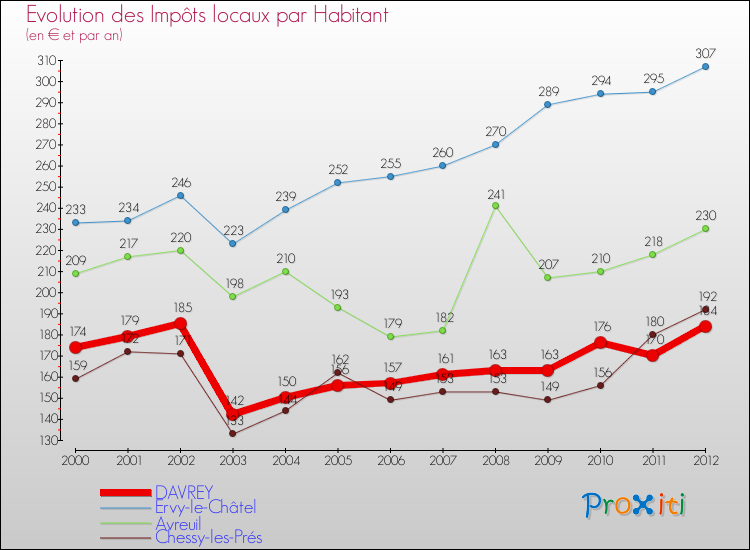 Evolution et montant des impôts locaux par Habitant pour DAVREY et les communes proches Comparaison des impôts locaux par habitant pour DAVREY et les communes voisines