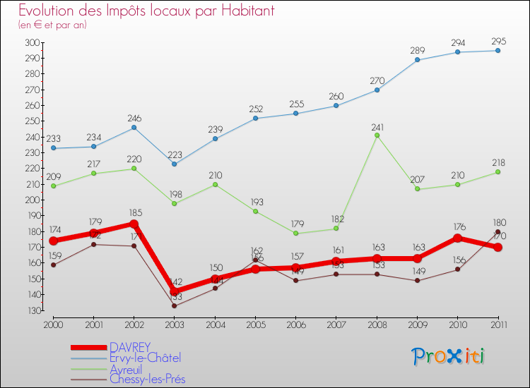 Evolution et montant des impôts locaux par Habitant pour DAVREY et les communes proches Comparaison des impôts locaux par habitant pour DAVREY et les communes voisines