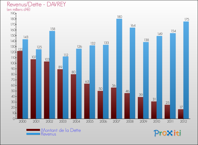 Evolution comparée de la dette et des revenus pour la commune de DAVREY de 2000 à 2012 Comparaison de la dette et des revenus pour DAVREY de 2000 à 2012