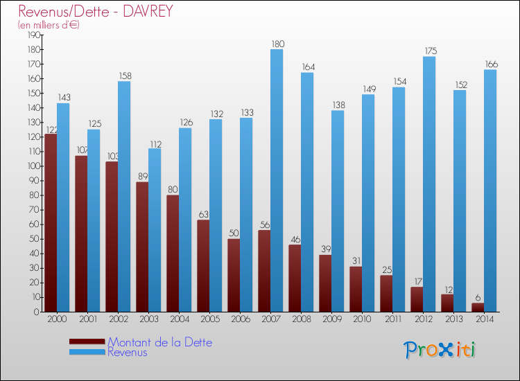 Evolution comparée de la dette et des revenus pour la commune de DAVREY de 2000 à 2014 Comparaison de la dette et des revenus pour DAVREY de 2000 à 2014
