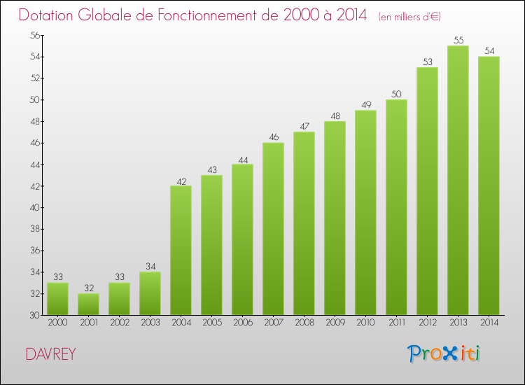 Evolution du montant de la Dotation Globale de Fonctionnement pour la commune de DAVREY de 2000 à 2014 Evolution du montant de la Dotation Globale de Fonctionnement pour DAVREY de 2000 à 2014