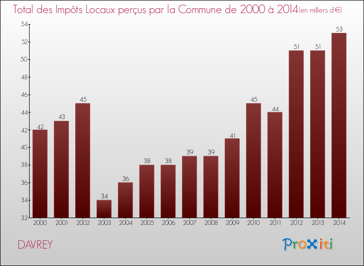 Evolution des Impôts Locaux pour la commune de DAVREY de 2000 à 2014 Evolution des Impôts Locaux pour DAVREY de 2000 à 2014