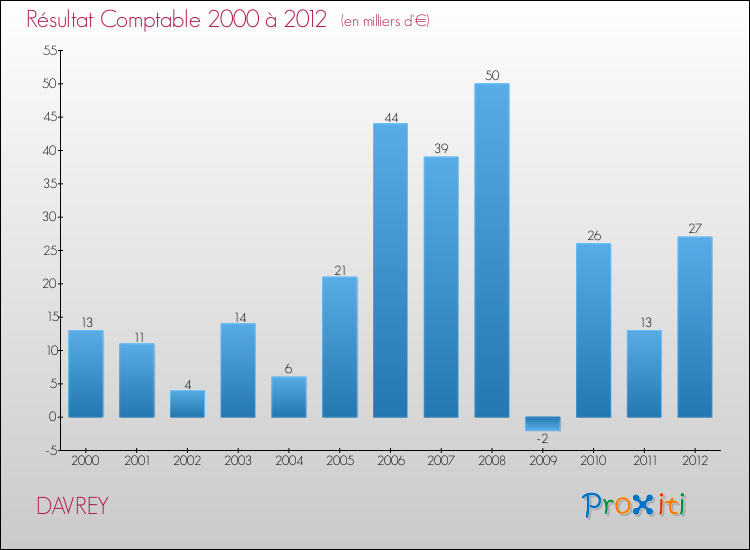 Evolution du résultat comptable pour la commune de DAVREY de 2000 à 2012 Evolution du résultat comptable pour DAVREY de 2000 à 2012