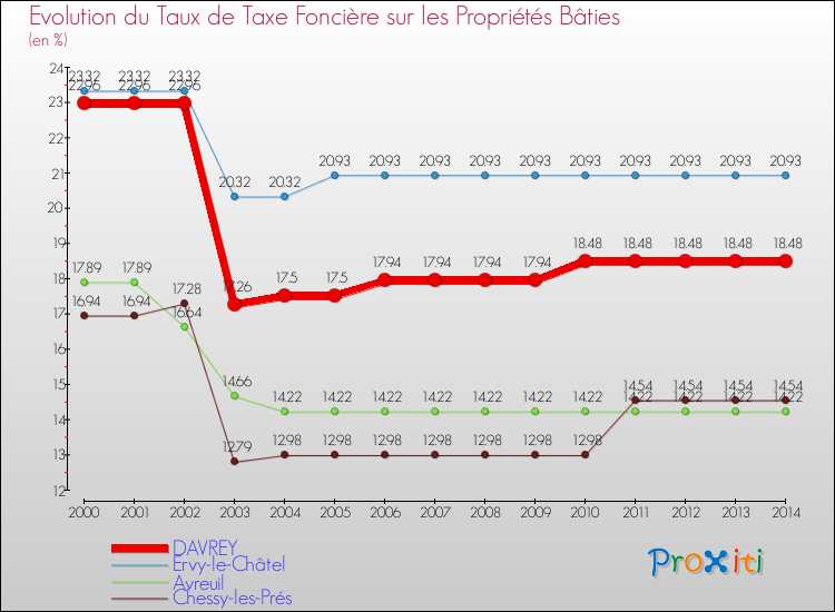 Evolution du taux de la taxe foncière sur le bati pour DAVREY et les communes proches de 2000 à 2014 Comparaison des taux de taxe foncière sur le bati pour DAVREY et les communes voisines de 2000 à 2014