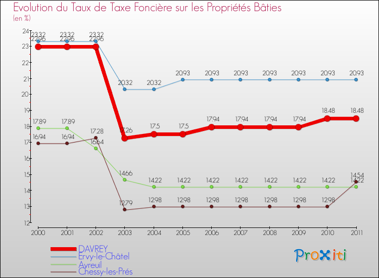 Evolution du taux de la taxe foncière sur le bati pour DAVREY et les communes proches Comparaison des taux de taxe foncière sur le bati pour DAVREY et les communes voisines