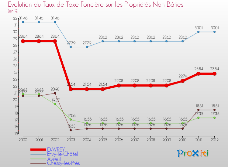 Evolution du taux de la taxe foncière sur les immeubles et terrains non batis pour DAVREY et les communes proches de 2000 à 2012 Comparaison des taux de la taxe foncière sur les immeubles et terrains non batis pour DAVREY et les communes voisines de 2000 à 2012
