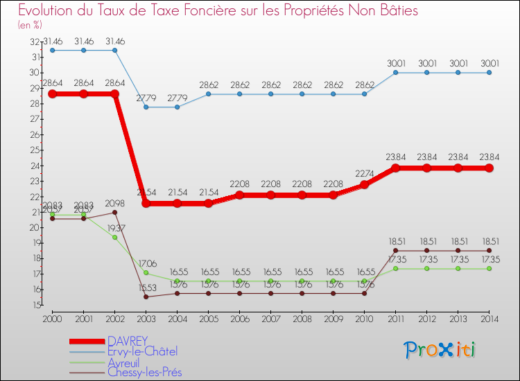 Evolution du taux de la taxe foncière sur les immeubles et terrains non batis pour DAVREY et les communes proches de 2000 à 2014 Comparaison des taux de la taxe foncière sur les immeubles et terrains non batis pour DAVREY et les communes voisines de 2000 à 2014